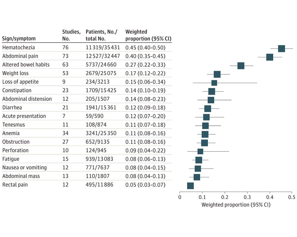 JAMA Network Open (@jamanetworkopen) on Twitter photo Most viewed in the last 7 days from <a href="/JAMANetworkOpen/">JAMA Network Open</a>:
In pts w/ early-onset colorectal cancer (EOCRC), what are the most common presenting signs & symptoms, what is their association with EOCRC risk, & what is the time from presentation to diagnosis?
ja.ma/4aPp98c Most viewed in the last 7 days from <a href="/JAMANetworkOpen/">JAMA Network Open</a>:
In pts w/ early-onset colorectal cancer (EOCRC), what are the most common presenting signs & symptoms, what is their association with EOCRC risk, & what is the time from presentation to diagnosis?
ja.ma/4aPp98c