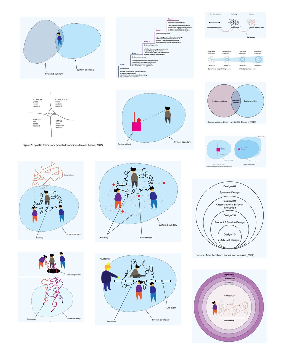 Exploring Systemic Design!

#Systemicdesign is often defined as a combination of systems thinking and #designthinking and/or #systems practice and #design practice

linkedin.com/posts/kumli_in…

#innovation