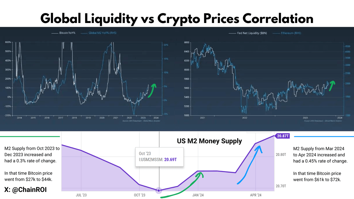 ChainROI's tweet photo. Research: Global Liquidity vs Crypto Prices Correlation 🧐

Many are scratching heads why #Altcoins2024 season is still not here 🤔

When #CryptoWealth ?

We had Bitcoin price reach ATH in March, SEC approving Ethereum Spot ETFs - yet altcoins are still underperforming 📉

Thx to @RaoulGMI for his charts and inspiration for my research 🔍

Looking Oct to Dec 2023 all 3 charts in pic showing us that US M2 money supply, FED liquidity and Global M2 rate of change increased (and were highly correlated with prices of both Bitcoin and Ethereum).

Since both crypto currencies represent over 75% of crypto market cap, where these two go - most altcoins follow. 

Time to go for the bullseye 🎯

Let's focus to find biggest 1 month change in rate of US M2 money supply 💥

From Mar to Apr 2024 we had the strongest rate of change in money supply (in last 12 months).

Is it a coincidence or a high correlation that on Mar 14th 2024, Bitcoin printed ATH ✍️

Like it or not, prices of most altcoins and crypto startups will start going higher and reach new ATH, when liquidity will be increased.

For liquidity to be increased, key factors that need to happen are interest rate cut or/and new money printing.

And this is why US Presidential Election is this year key factor affecting crypto markets and price of altcoins.

Waiting now interest rate cut either in Jun or Sep 2024 - once this happens, we can expect altcoins to start moving higher.