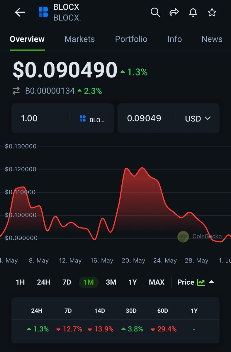 RuggedWojak's tweet image. Oh boy $BLOCX has really rest.

- Uniswap listing is coming 
- Algorithm change 
- marketplace launch soon 

Soon some people will regret not buying @BLOCX_TECH at these price levels.

I stacked up more 🔥