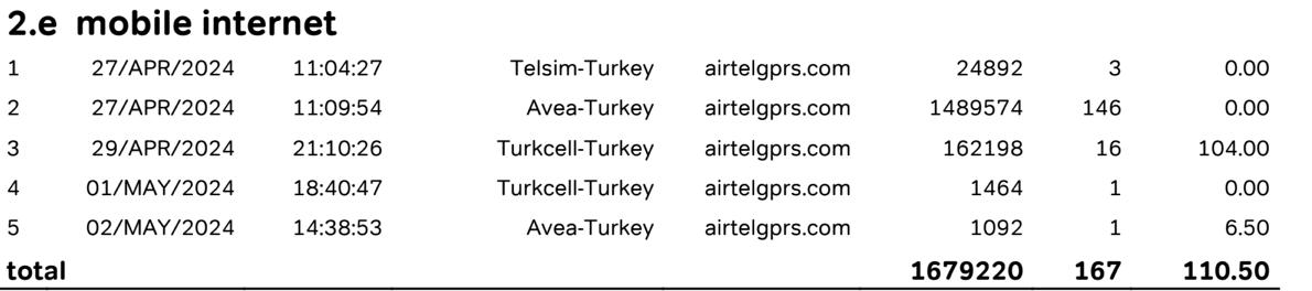 flyingvikas129's tweet photo. I recently visited Turkey from 27/4/2024 to 6/5/2024. During this period, I made only 2 outgoing calls to India and received 1 incoming call from India (see attached screenshot).

Since I had no use for this number abroad, I did not opt for any International roaming pack. Despite this, @airtelindia activated three one-day packs on my number (screenshot attached). Additionally, I was mistakenly charged approximately 110 INR for internet usage on this number.

Why would @airtelindia @Airtel_Presence activate any sort of international pack on my number when I have not requested or authorized it?

However @airtelindia @Airtel_Presence says - it gets activated automatically when you use any services like call, internet and sms. 
 
If so then, 

you are silently activating and forcing the consumer FRAUDLY .

tagging @GabbbarSingh for more reach.

@airtelindia reverse the amount you had charged unethically. 

@TRAI @consumerforum_ @jagograhakjago