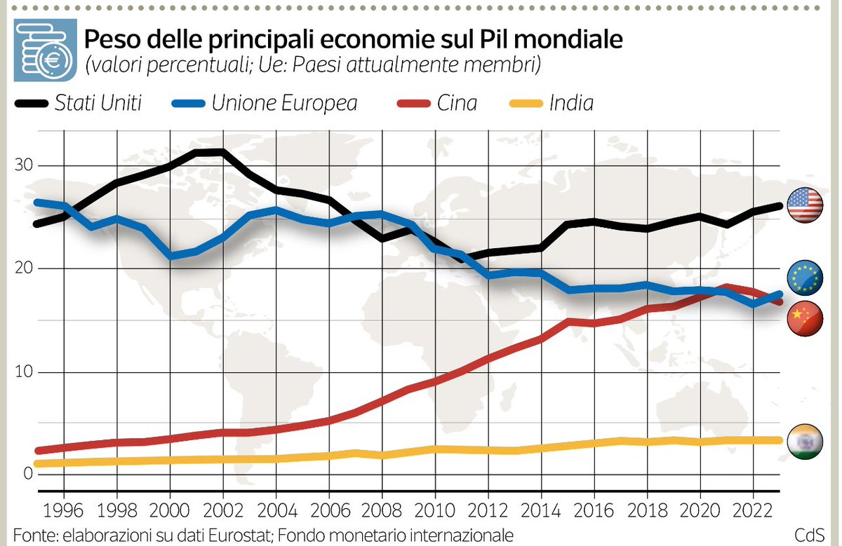 Il peso delle principali economie sul PIL mondiale. 
Negli ultimi 20 anni il peso dell’Europa è diminuito dal 26% al 18%. 

Siamo sicuri che “Meno Europa” (e anche “Meno Italia”) sia la soluzione al problema?