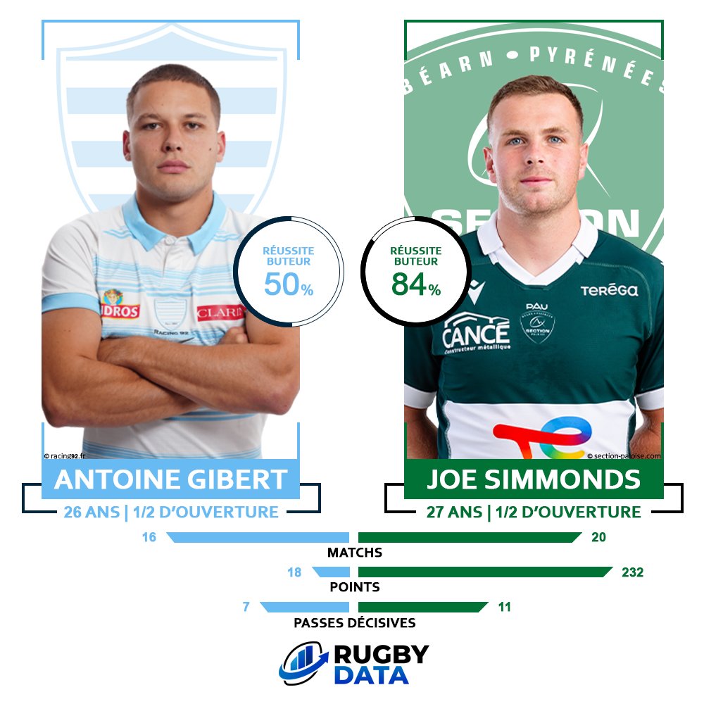 RugbyData0's tweet photo. 🔵 𝗥𝗮𝗰𝗶𝗻𝗴 𝟵𝟮 - 𝗣𝗮𝘂 🟢
Un duel à suivre à l'ouverture aujourd'hui entre Antoine #Gibert et Joe #Simmonds 🔥
🎁 Le numéro dix du @racing92 a délivré 7 passes décisives en Top 14 cette saison
🏉 Le buteur de la @SectionPaloise est le meilleur réalisateur du championnat
#R92SP #TOP14