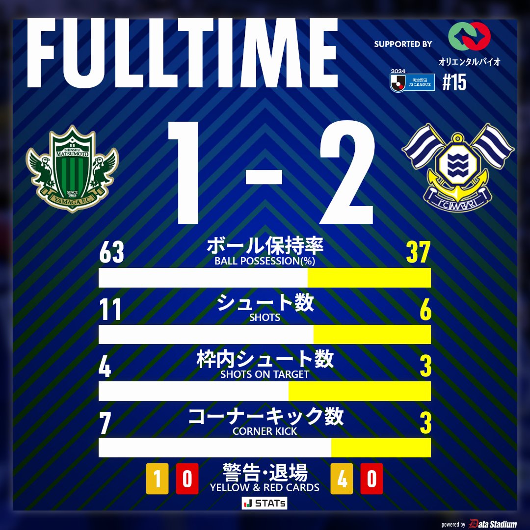 試合終了

🏆明治安田J3リーグ 第15節🏆
#松本山雅FC 1-2 #FC今治

jleague.jp/match/j3/2024/…
#DOitNOW