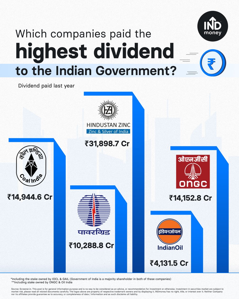 These 5 PSUs paid a whopping ₹75,400 crore in dividends to the Government of India last year! This made up for 80% of the total dividend received by the government in FY 23-24👇 #psustocks #dividendstocks #stockmarketindia