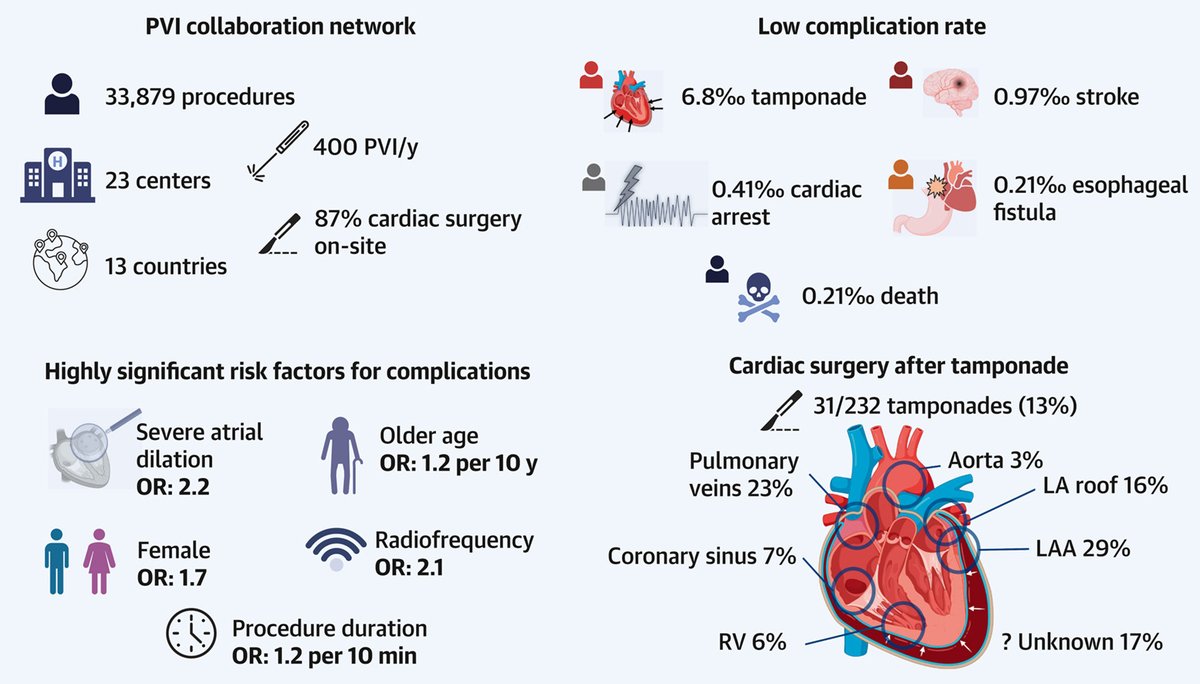 J Du Fay De Lavallaz (@jdfdlz) on Twitter photo Severe complications after atrial fibrillation ablation are rare - a unique insight in a very-large international collaborative registry tinyurl.com/ycynn4zx . <a href="/BadertscherPat/">Patrick Badertscher</a> <a href="/hhuang123/">Henry D. Huang</a> <a href="/SergeBoveda/">Serge Boveda</a> <a href="/CRIBasel/">CRIBasel</a> Severe complications after atrial fibrillation ablation are rare - a unique insight in a very-large international collaborative registry tinyurl.com/ycynn4zx . <a href="/BadertscherPat/">Patrick Badertscher</a> <a href="/hhuang123/">Henry D. Huang</a> <a href="/SergeBoveda/">Serge Boveda</a> <a href="/CRIBasel/">CRIBasel</a>