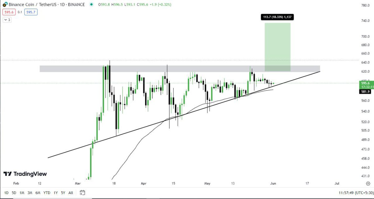 $BNB 💰 update (Daily) 

$BNB is forming the Ascending Triangle 📈 patten in the Daily timeframe. 

Currently it's reaching the ❕ Upward Trendline Anticipating a Bounce back 📈 &amp; then a Breakout soon in $BNB❕. 

So keep a Strict watch 👀 on #BNB 
#binancecoin #binance #btc