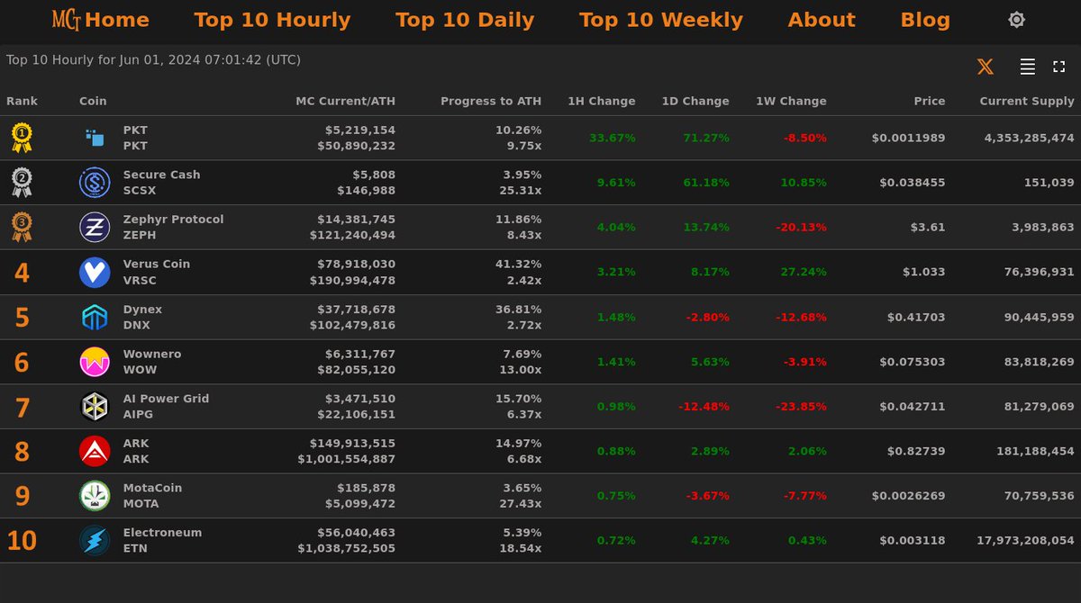 Top 10 Hourly Gainers - Jun 01, 2024 07:01 (UTC)

🥇 #PKT @pkt_cash
🥈 #SecureCash @securecash_scsx
🥉 #ZephyrProtocol @zephyr_org
4⃣ #VerusCoin
5⃣ #Dynex
6⃣ #Wownero
7⃣ #AIPowerGrid
8⃣ #ARK
9⃣ #MotaCoin
🔟 #Electroneum

#MCT