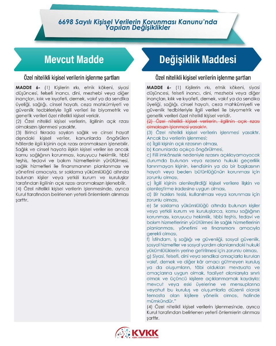 KVKKurumu's tweet photo. Kişisel Verilerin Korunması Kanunu'nda yapılan değişiklikler, 1 Haziran 2024 tarihi itibarıyla yürürlüğe girdi. #KVKK https://t.co/DAgy7HR7hS