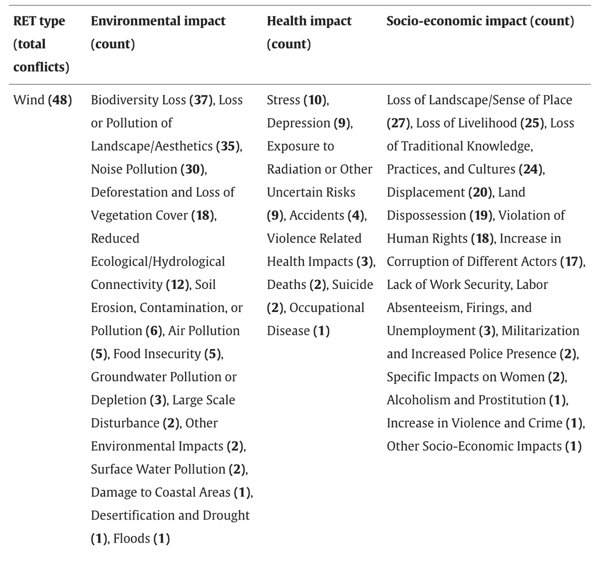 🚨 New paper @ElsevierEnergy 
We look at 102 (2001 - 2021) cases of global #renewable #energy injustices and propose a new framework to address global RE injustice led by Chinedu @UofOklahoma sciencedirect.com/science/articl… @EnergyCambridge @Gates_Cambridge @eprgcambridge