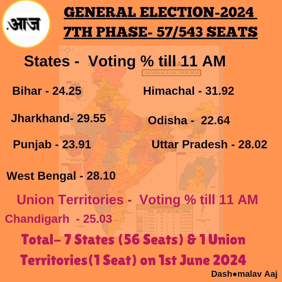 Dashmalav01's tweet image. आम चुनाव 2024 के अंतिम और सातवें चरण में सुबह 11 बजे तक कुल  मिलाकर 26.30% मतदान हुआ है. सबसे अधिक हिमाचल प्रदेश (31.92%) और सबके कम पंजाब (23.91%) मतदान हुआ है. #LokSabhaElections2024 #7th_Phase
#7thphaseelection #VotingPercentage #indianpolitics  #ElectionCommissionOfIndia