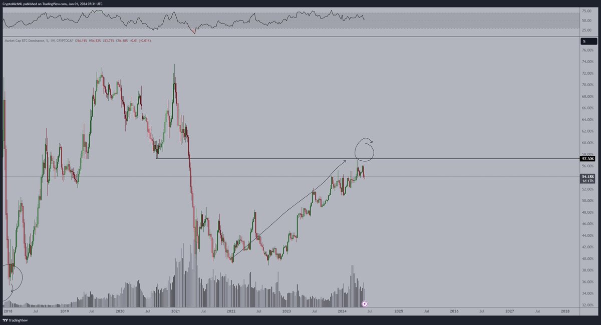 I think the #Bitcoin dominance has peaked at 57.5%, as Ethereum's ETF will likely be listed in the upcoming month. 

That will drive money from Bitcoin/Solana to Ethereum.
