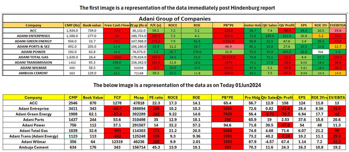 Analysis of the #Adani group of Companies. The comparison is between the data that were available immediately after #Hindenburg report and the data as of today. There is a lots of improvement seen in the data for sure.🙏🙏🙏
I have done my bit, Please #DYOR #NFA. 
@kuttrapali26