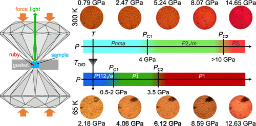 bhkenlo's tweet image. Pressure–Temperature–Magnetic Field Phase Diagram of Multiferroic (NH4)2FeCl5·H2O | Inorganic Chemistry pubs.acs.org/doi/10.1021/ac… Musfeldt and co-workers @InorgChem #iron #synchrotron #IR #Raman #pressure #temperature #magnetic_field #phase_diagram #PTH #polarization