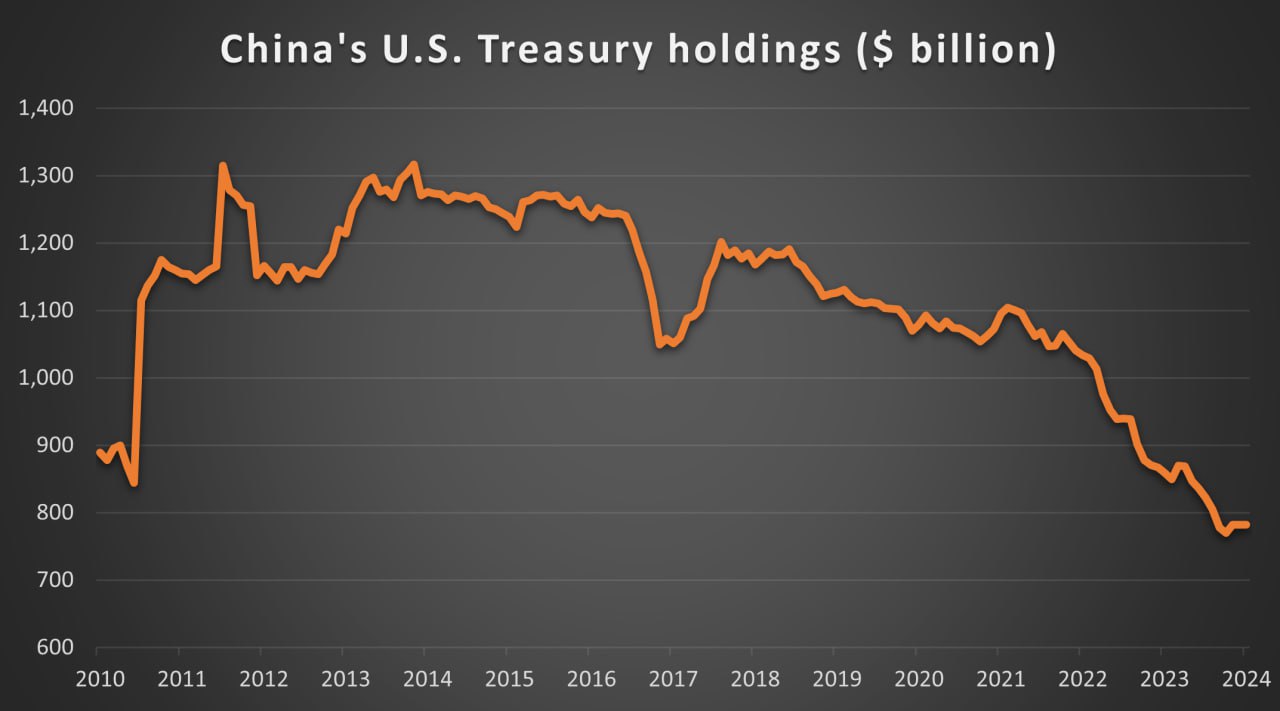 𝗡 𝗢 𝗜 𝗦 𝗘 ⚡ A L E R T S on X: "China offloaded a staggering $49  billion worth of US Treasury bonds in Q1 2024, an amount equivalent to
