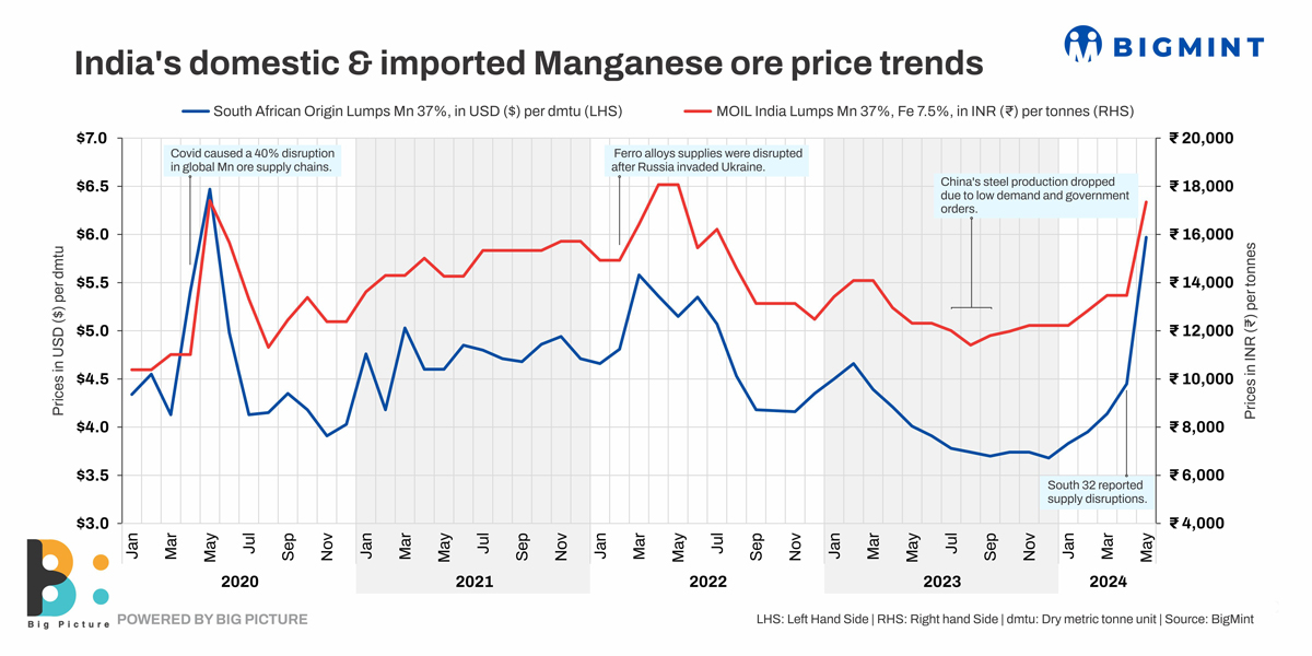 India: MOIL Boosts Manganese Ore Prices by Up to 35% for June 2024 – Discover the Cause

Read more: tinyurl.com/yc33w7m6

The Indian Ferro Alloys Producers Association (IFAPA) presents 'International Ferro Alloys Conference 2024 (IFAC)' is set to be a pivotal gathering for