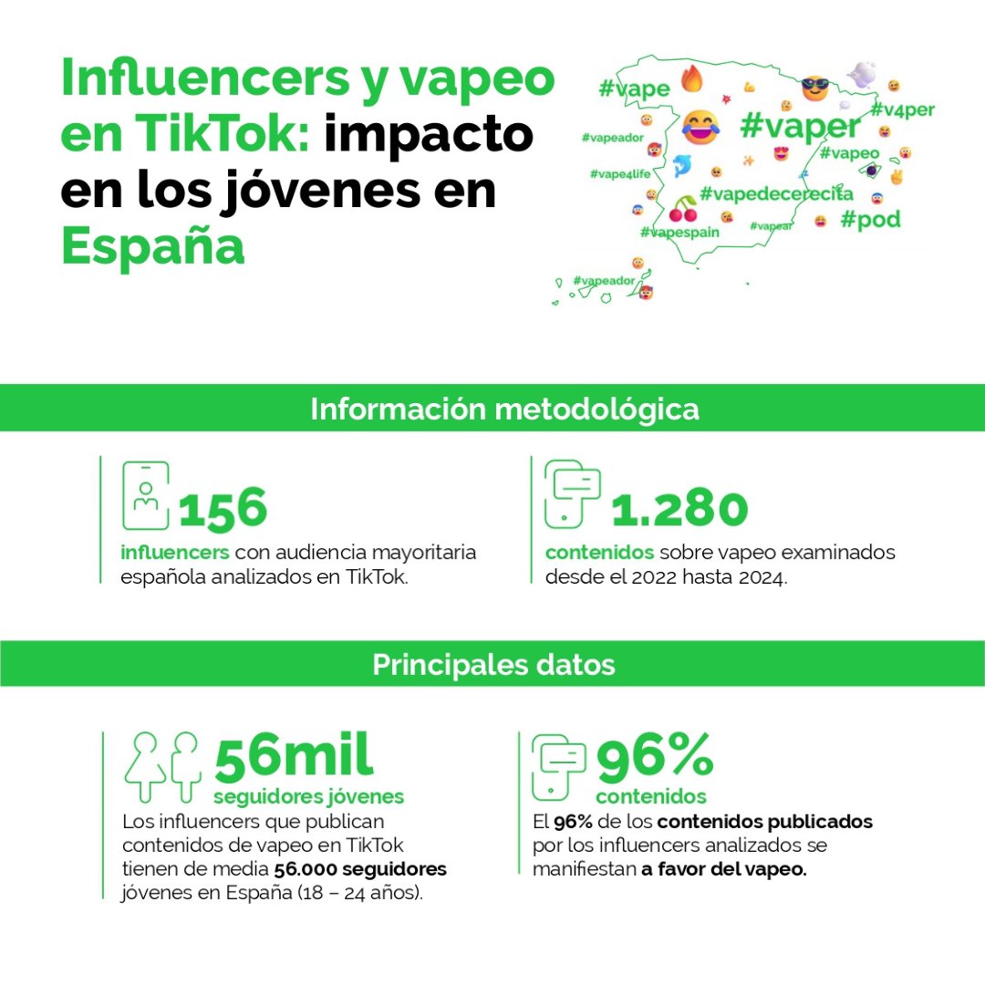 Impacto que tienen los contenidos de vapeo en TikTok en la población joven (18 – 24 años), creados por influencers cuya audiencia es mayoritariamente española. #quenotevendanhumo