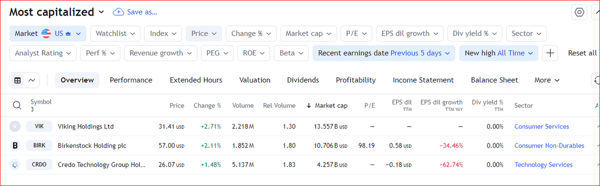 <a href="/jfsrevg/">Jeff Sun, CFTe</a>  Earning date now available <a href="/tradingview/">TradingView</a> screener both recent and upcoming
These stocks reported last week and making all time high means market received earnings well.