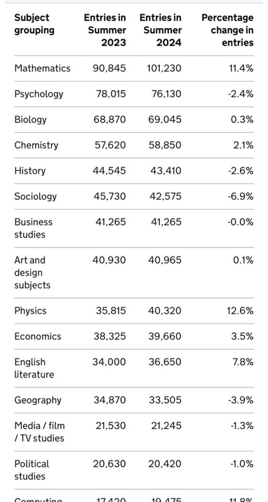 PostFilm's tweet image. Good news! A Level English Literature entries up 7.8%, according to the  provisional figures from Ofqual for the summer 2024 exam series.
 #TeamEnglish #engchatuk