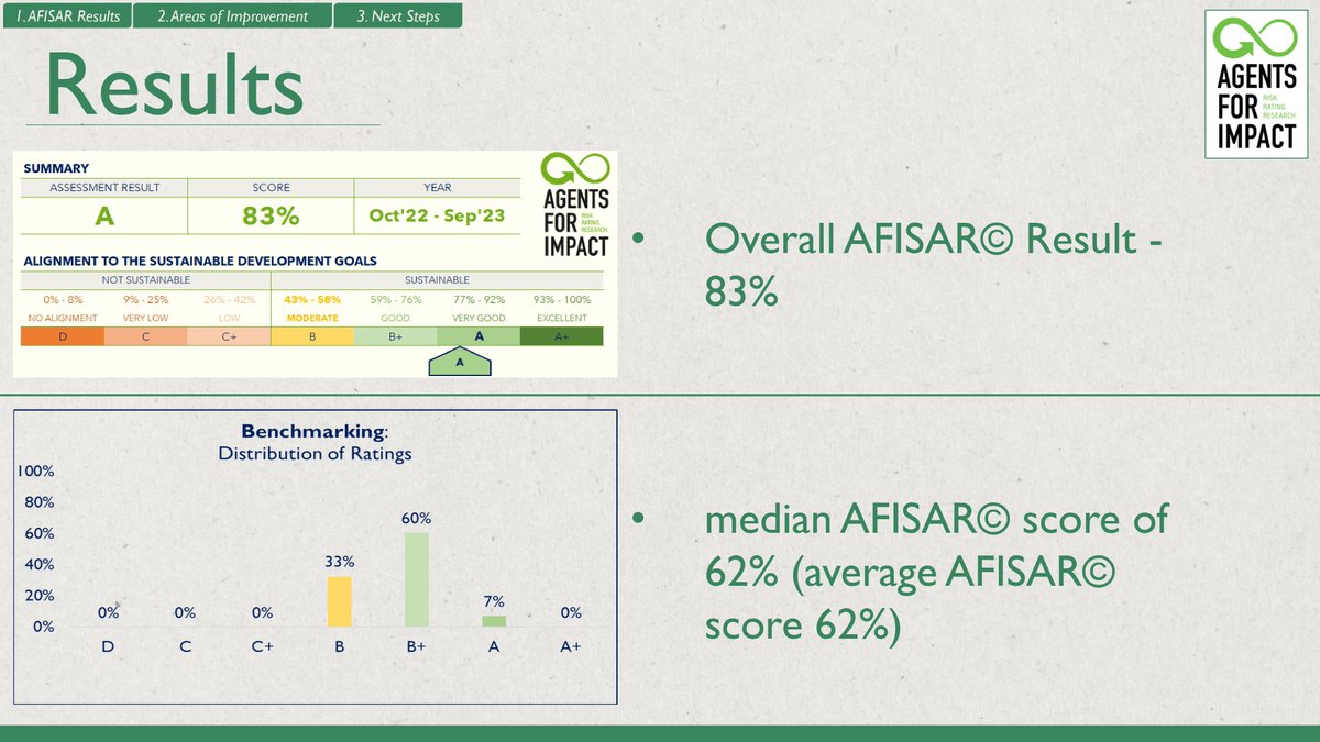 SatyaMicro's tweet photo. We are thrilled to announce that SATYA has been awarded an A rating with a score of 83% by the Agents for Impact Rating Committee! 🎉 This top-tier recognition highlights our unwavering commitment to sustainability, environmental & social impact.

Proud to be ranked 1st globally among all rated institutions. A heartfelt thank you to our dedicated team and supporters for making this achievement possible. Together, we're doing our best for a sustainable future! 🌍💚

- @Vivekmicrofin 

#Sustainability #ImpactRating #GlobalLeader #SATYASuccess #MFI #NBFC