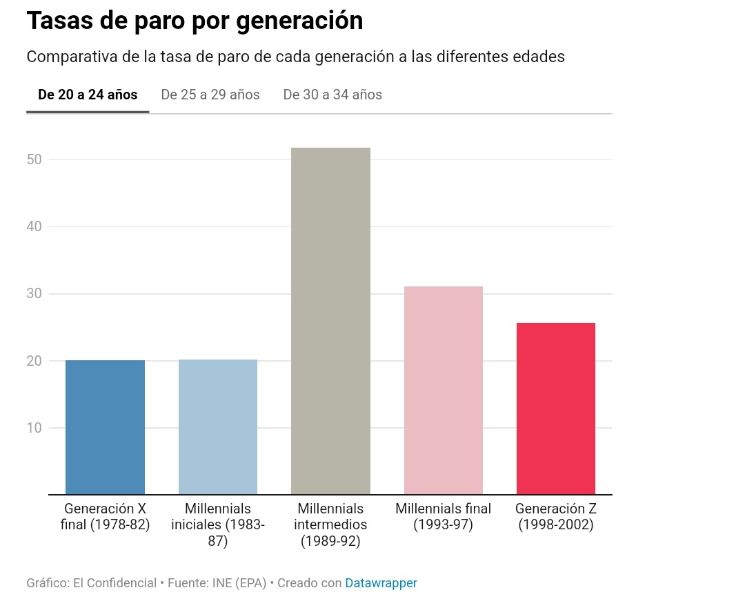 La generación Z adelanta a los millennials y ya viven mejor que ellos a la misma edad España ha pasado de la generación de las dos crisis a la generación del boom del empleo. El paro baja, los sueldos suben y vuelven las oposiciones públicas ✍️@jgjorrin elconfidencial.com/economia/2024-…