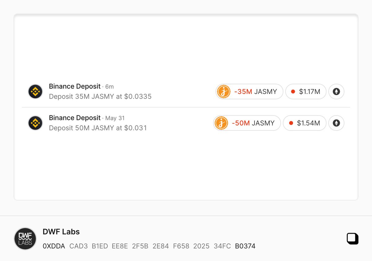 两分钟前，DWF Labs 再次向#Binance 充值3500 万枚JASMY，价值126 万美金距离DWF  昨天转移JASMY，币价已上涨15%($0.03152 > $0.0362)📈 这波会重复今年二月「七天暴涨