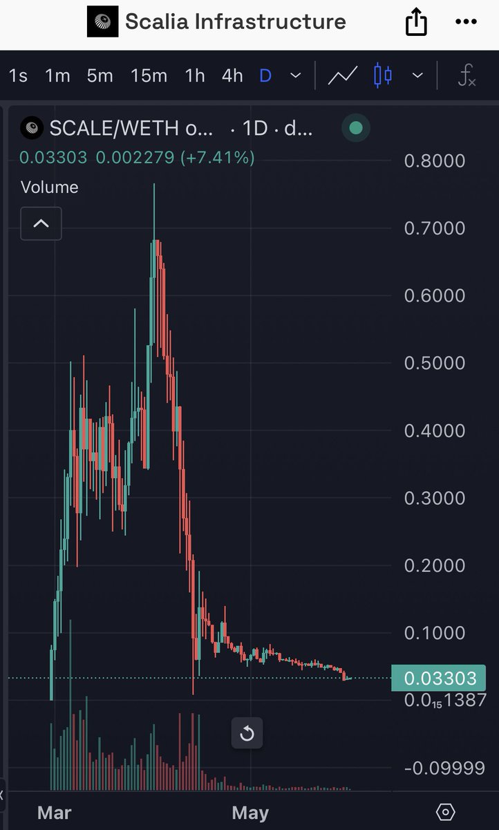 Conviction gems are on a complete fire sale right now because people are chasing #meme coins that will lose hype in days 🪼

These are T1 projects that kept building and delivering during the last few weeks - they will 10x once the spotlight is back on #AI 🎣

$HASHAI $INFRA