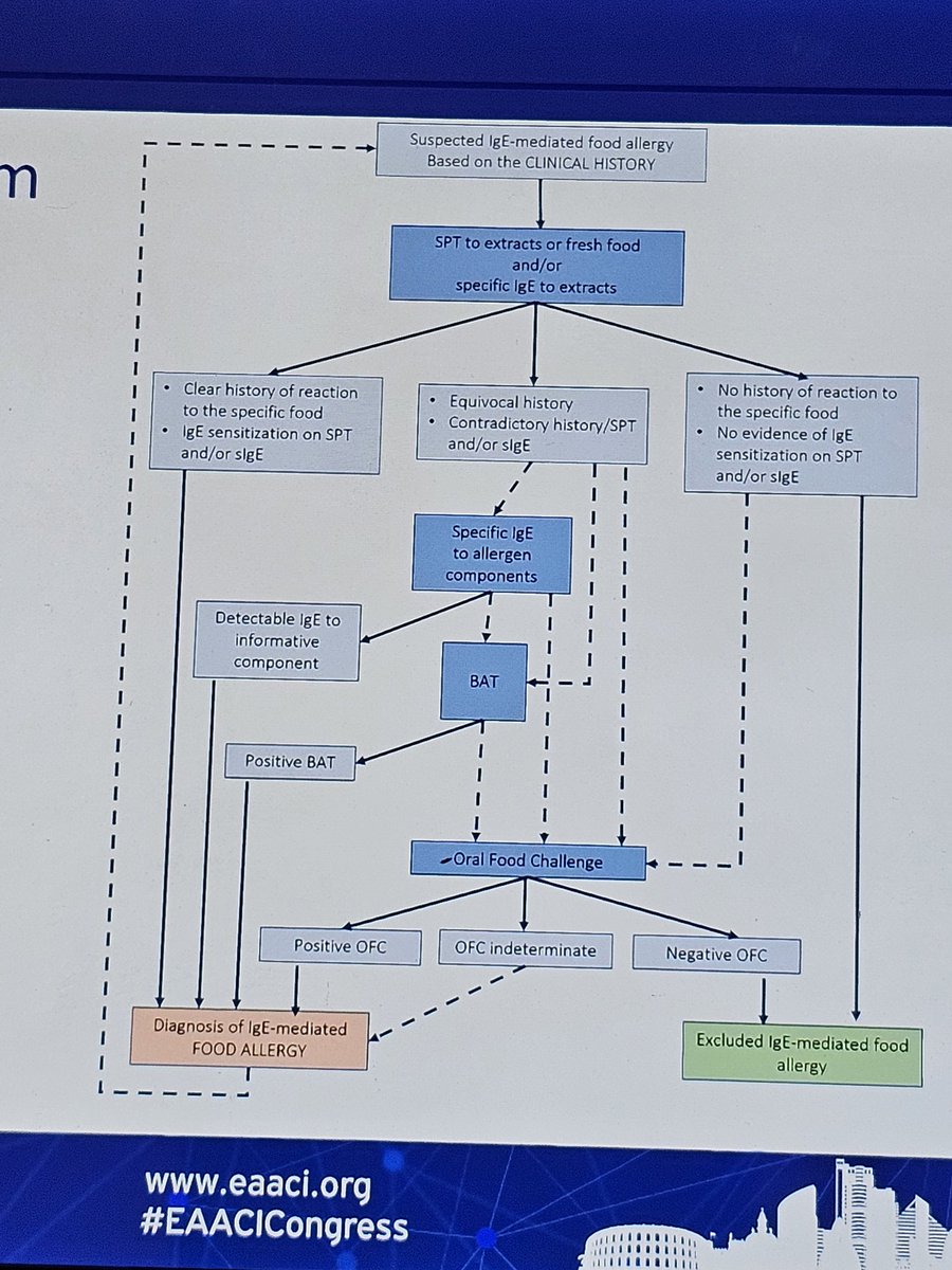 Diagnostic algorithm for food #allergy #EAACI2024 <a href="/EAACI_JM/">EAACI JM</a>