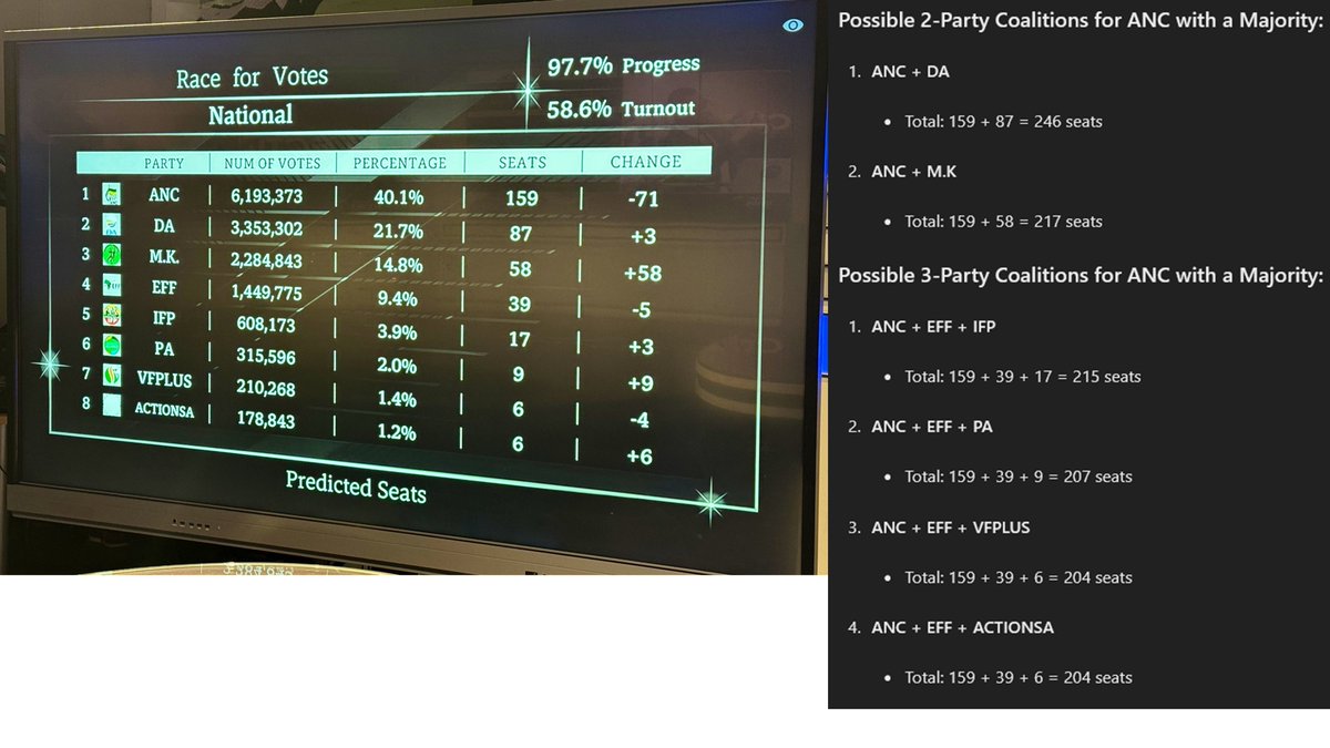 sim_prim's tweet photo. @N_Ayanda @SABCNews So, then this would be mathematically possible majority coalitions for the ANC. Which combinations are likely? 🤔 #SAElections https://t.co/KpusTuNFvJ