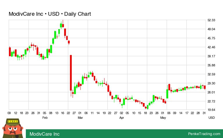 PenkeTrading's tweet image. I found you a Evening Star Candle Pattern on the daily chart of ModivCare Inc.

 $modv #modv #bearish #nasdaq

penketrading.com/symbols/MODV.N…