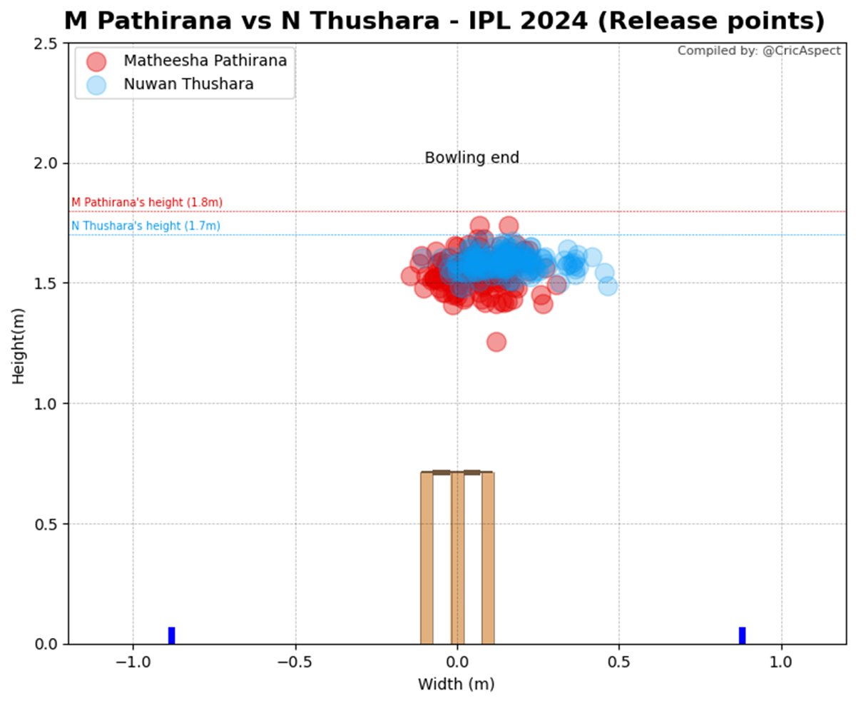 Matheesha Pathirana and Nuwan Thushara are often compared with each other as they fall into the same 'Malinga' category of bowlers but are they really similar to each other? Let's try to analyse

Feel free to RT/Share/Like if you find this useful!!

1. Release points:
Pathirana