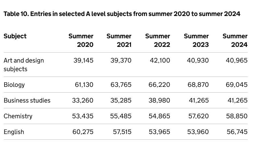 PostFilm's tweet image. his result reverses a downward trend:
#TeamEnglish #engchatuk
Further information: gov.uk/government/sta…