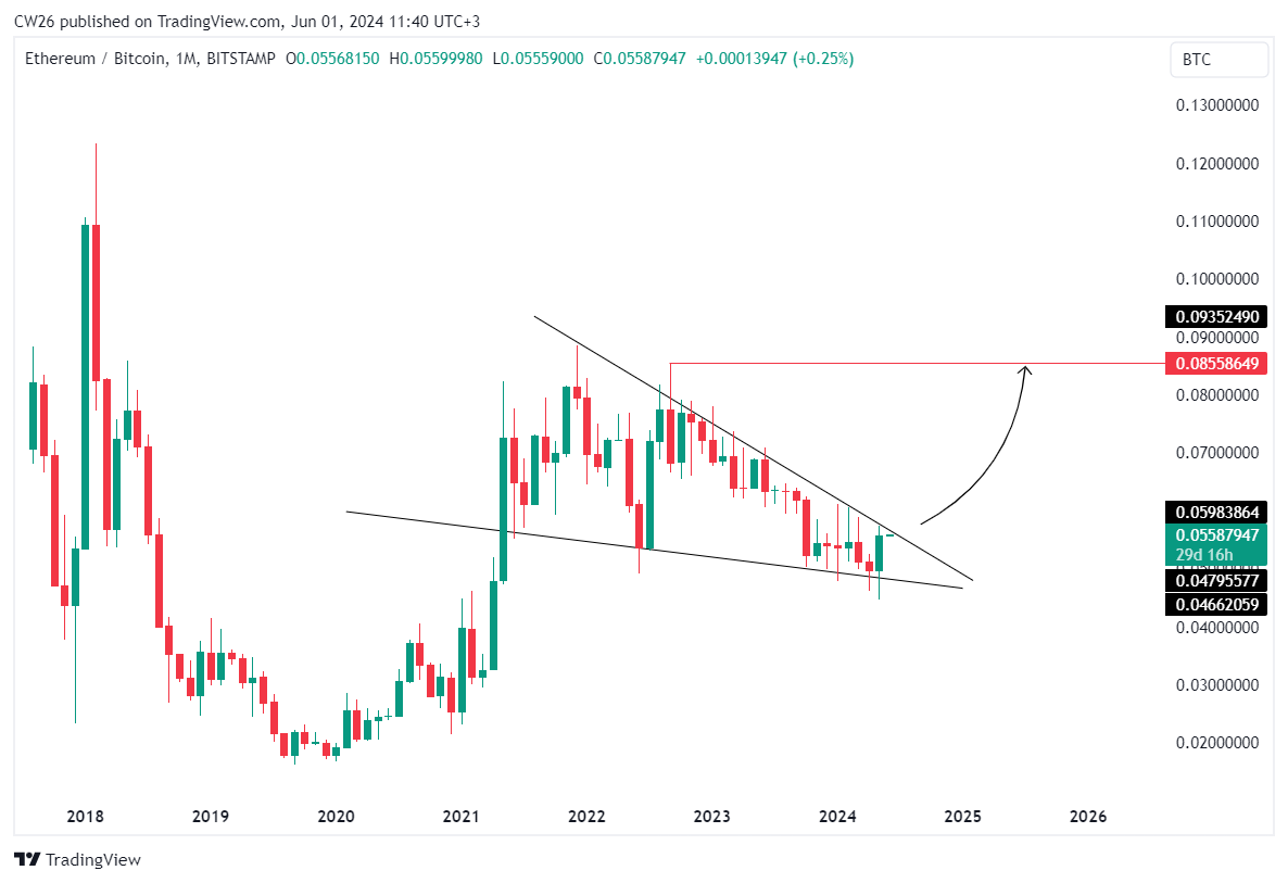 CryptoWhale_88's tweet photo. ETH/BTC - Arată exact ca ETH înainte să pună acea creștere parabolică.

Ce înseamnă asta? Înseamnă că, cel mai probabil, în următoarea perioadă ETH o să performeze mai bine decât BTC, iar de faptul că ETH performează mai bine profită foarte mult și alts. 

Graficul este pe monthly, asta ne indic�� faptul că nu m��ine sau poimâine o să se întâmple asta, dar când o să facă breakout din acel pattern, mișcarea o să fie una agresivă. 

Trebuie doar să fiți pregătiți pentru asta. Răbdare și încredere.

Apreciază și redistribuie postarea dacă ți-a plăcut, iar eu o să postez mai multe analize.