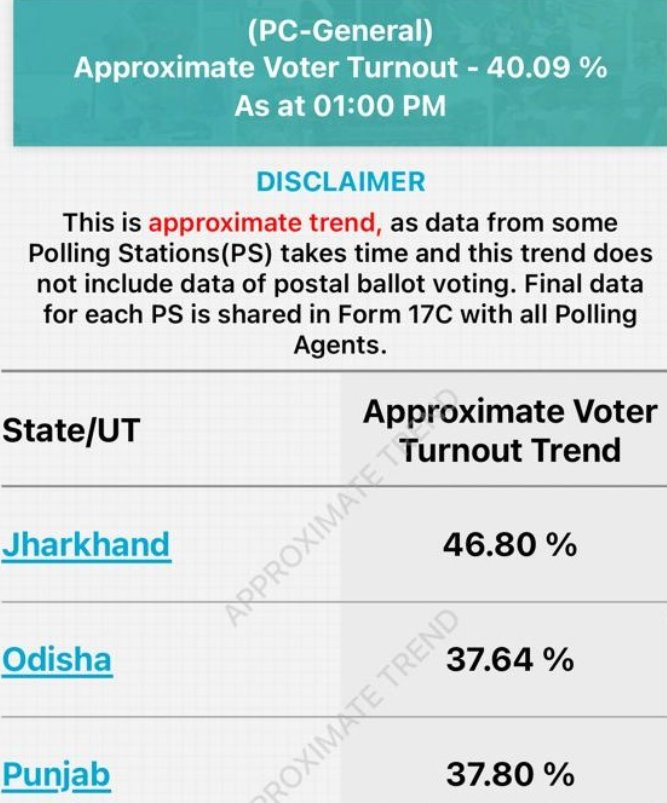 TheQuiverhindi's tweet image. लोकसभा चुनाव के 7वें चरण में दोपहर 1 बजे तक 40.09% मतदान हुआ

#Loksabhaelection2024 #Votingday #7th_Phase