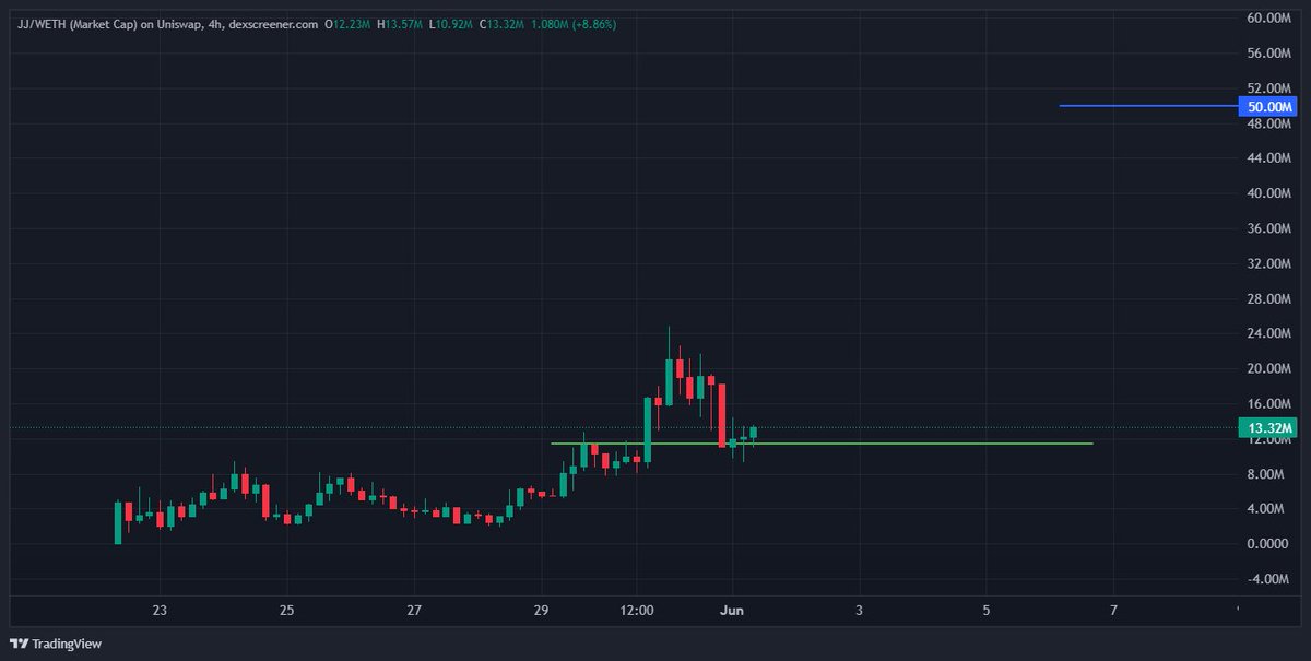Pedr0_DC's tweet photo. Primera correccion para $JJ despues de la gran carrera alcista que tuvo en 2 dias que la llevó a 25M de marketcap

Aguantando buenos niveles de soporte.

Listo para el siguiente impulso alcista.

Next target 50M https://t.co/Gb6ctPXv7h