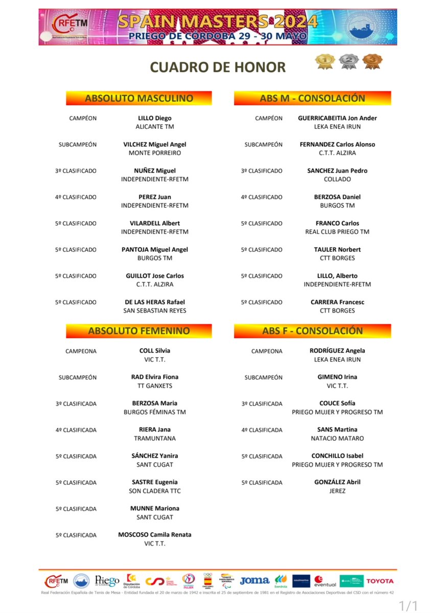 Table Tennis CAR Sant Cugat (@tablesant) on Twitter photo Results from Spain Masters 2024 🏓
🥇 <a href="/silviacs_tt/">Sílvia Coll 🏓</a>
🥈 <a href="/elvira_rad/">Elvira Rad Hind</a>
<a href="/CARSantCugat/">CAR Sant Cugat</a> <a href="/mampel_ramon/">Ramon Mampel Marimon</a> <a href="/jordigavin/">jordi gavin</a> Results from Spain Masters 2024 🏓
🥇 <a href="/silviacs_tt/">Sílvia Coll 🏓</a>
🥈 <a href="/elvira_rad/">Elvira Rad Hind</a>
<a href="/CARSantCugat/">CAR Sant Cugat</a> <a href="/mampel_ramon/">Ramon Mampel Marimon</a> <a href="/jordigavin/">jordi gavin</a>