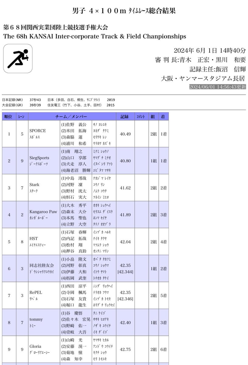 sprint_hot's tweet photo. #HST
#関西実業団選手権
4×100mR(石塚-内記-松村-押谷) 決勝5位❗️
シーズンベスト更新!
#全日本実業団選手権 出場権獲得❗️👏
#Menix
#ヤンマースタジアム長居 https://t.co/DRPe7UBEeU