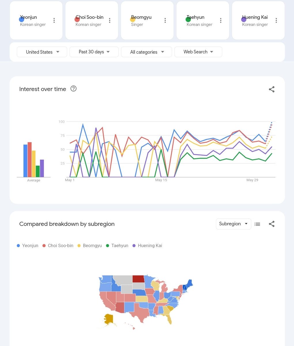 [240501-240531] Google Search Volume 🇺🇸

Soobin is the most searched member in United States this month. 

Most of the U.S. map is colored red, indicating that ppl in these places are most interested in soobin.

#SOOBIN #수빈