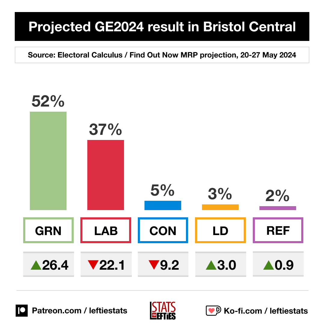 🚨 BREAKING: Greens lead in Bristol Central by **15pts** according to latest MRP projection. 🟢 GRN 52% (+26) 🔴 LAB 37% (-22) 🔵 CON 5% (-9) 🟠 LD 3% (+3) Via @ElectCalculus / @FindoutnowUK, 20-27 May