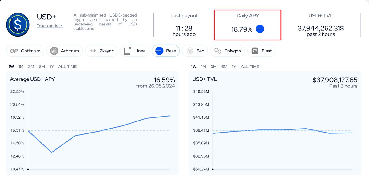 Weekend is finally here! Let's start it with USD+ APY on #BaseChain

#DeFi #stablecoin #yieldFarming