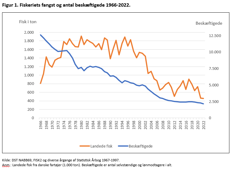 SKØRT🤯Antallet af fisk og beskæftigede i fiskeriet er styrtdykket siden 70'erne. 

I dag udgør fiskeriet:
0,16 pct. af værditilvæksten
0,1 pct. af beskæftigelsen

Men trawler 58 pct. af det danske havareal med bundslæbende og naturødelæggende redskaber -  helt gratis. #dkpol