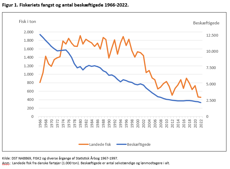 SKØRT🤯Antallet af fisk og beskæftigede i fiskeriet er styrtdykket siden 70'erne. I dag udgør fiskeriet: 0,16 pct. af værditilvæksten 0,1 pct. af beskæftigelsen Men trawler 58 pct. af det danske havareal med bundslæbende og naturødelæggende redskaber - helt gratis. #dkpol