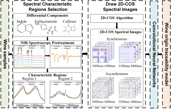 Research of 2D-COS with metabolomics modifications through deep learning for traceability of wine nature.com/articles/s4159…