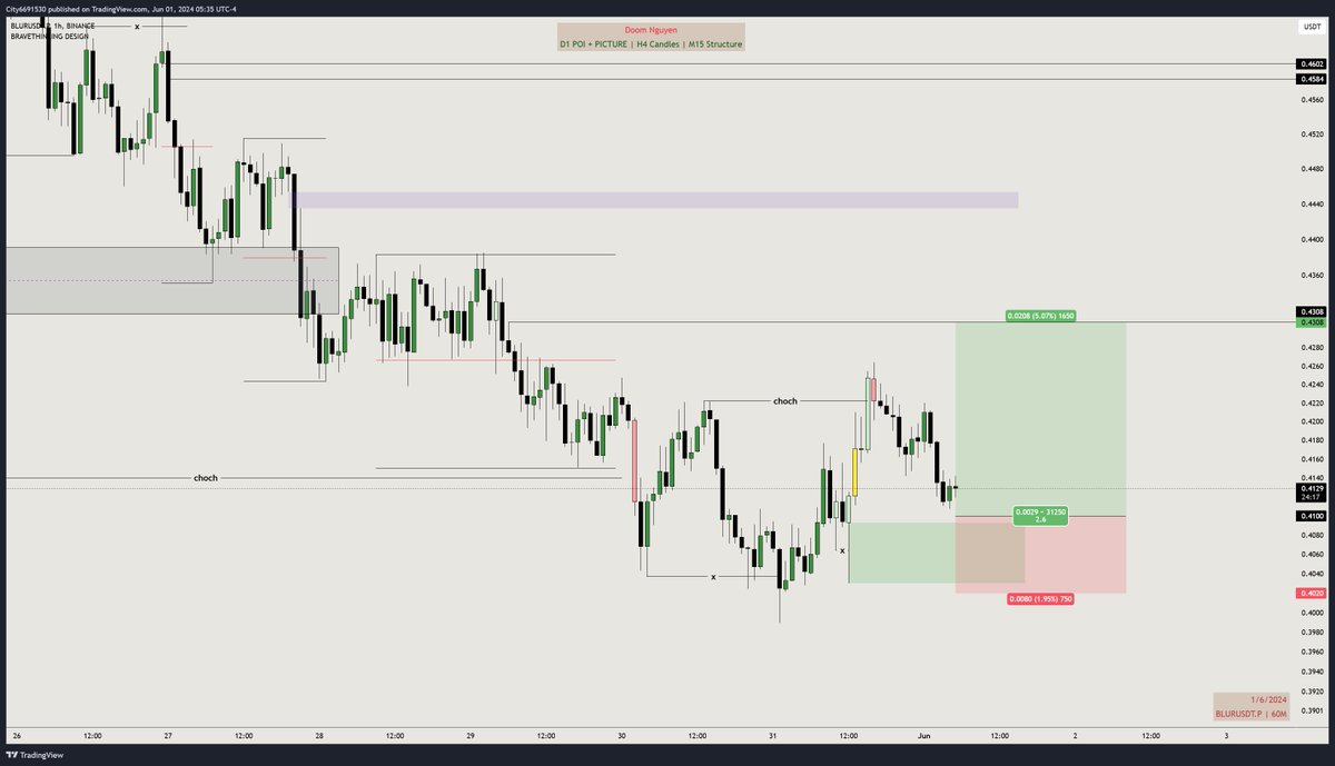 doom_nguyen1909's tweet photo. $BLUR #Blur Long:
ET: 0.4095
SL: 0.402
TP: 0.43 - 0.44
#nftmarketplace #CryptoSMC #SMC #DoomTradingJournal #DoomFuture https://t.co/PVIASEnYZ8