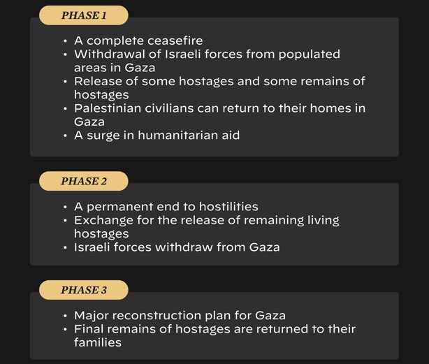 Un plan en 3 étapes pour une sortie de crise à Gaza - issue du travail de négociateurs israéliens - a été présenté hier par Joe Biden. Il s’agit probablement de la proposition de la dernière chance pour entrevoir à court/moyen terme la fin de la guerre. Elle a été, sur le fil,