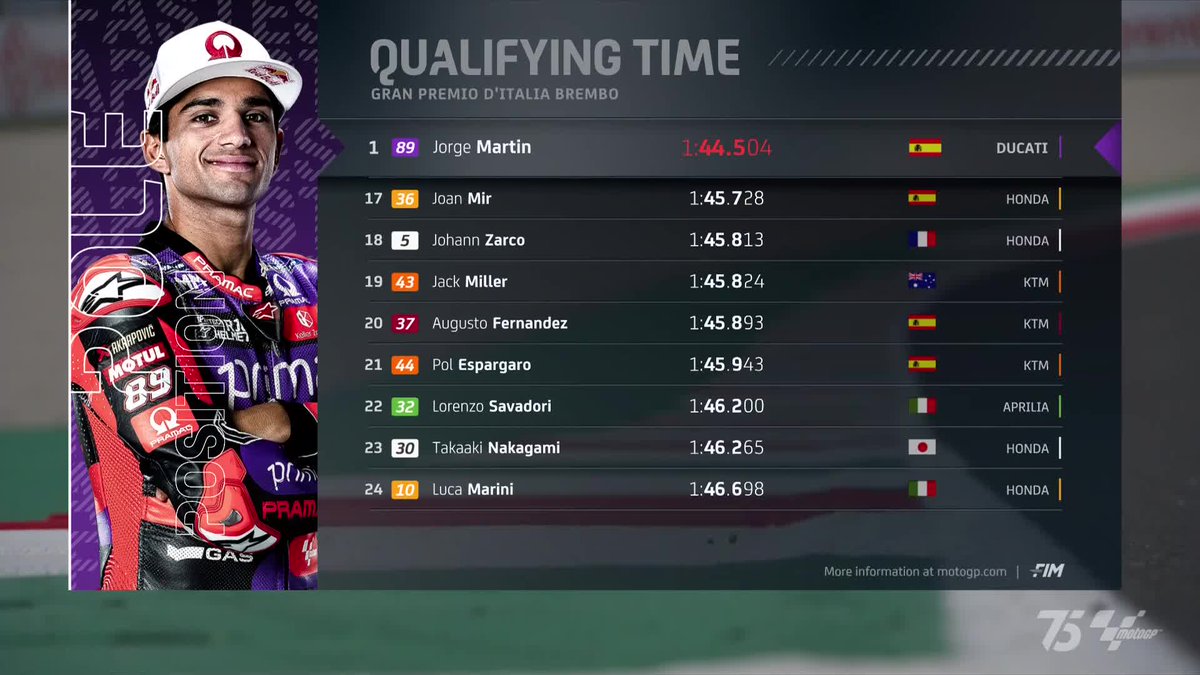🔥 @88jorgemartin takes a sweet 16th #MotoGP pole and with a new lap record! 

@PeccoBagnaia and Maverick will join him on the front row later today ⚔️

#ItalianGP 🇮🇹