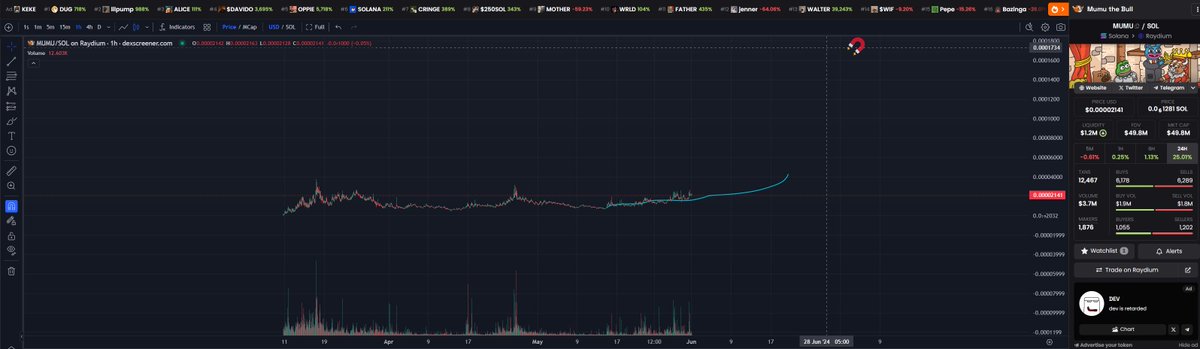 This compression is nasty. The next leg will be severe.

So many dogshit 'viral' memes that no one cares about. We get it, the cat has a baton, headphones, and a chapstick.

Mumu is ingrained in crypto/finance culture since years ago.

He's just $mumu, same as $pepe is pepe.

↗️