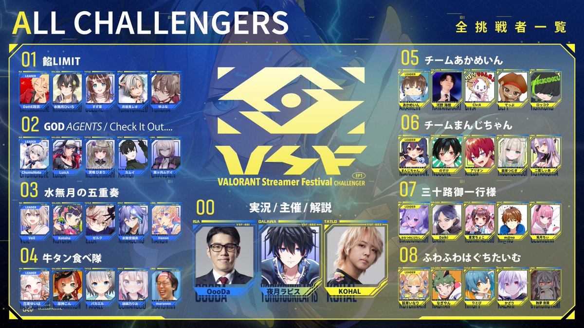 managarm777's tweet image. ◥◣VALORANT Streamer Festival 開催◢◤　　　　　

全挑戦者の発表になります❗❗
個人主催最高峰の大会をお楽しみください⚡

□開催日程□
2024年6月15日(土)11:00~

実況：OooDa(@OooDa)
解説：ZETA KOHAL(@khl3na)
　
本配信
twitch.tv/yorulapis777

#VSFEP1 #VALORANT