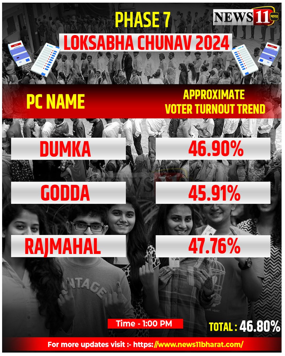 PHASE 7
LOKSABHA CHUNAV 2024
1.DUMKA - 46.90%
2.GODDA - 45.91%
3.RAJMAHAL - 47.76%
1 बजे तक तीन लोकसभा सीटों पर 46.80% प्रतिशत मतदान
#news #news11 #Loksabha #election #chunav #jharkhandnews #LatestUpdates #News11Bharat