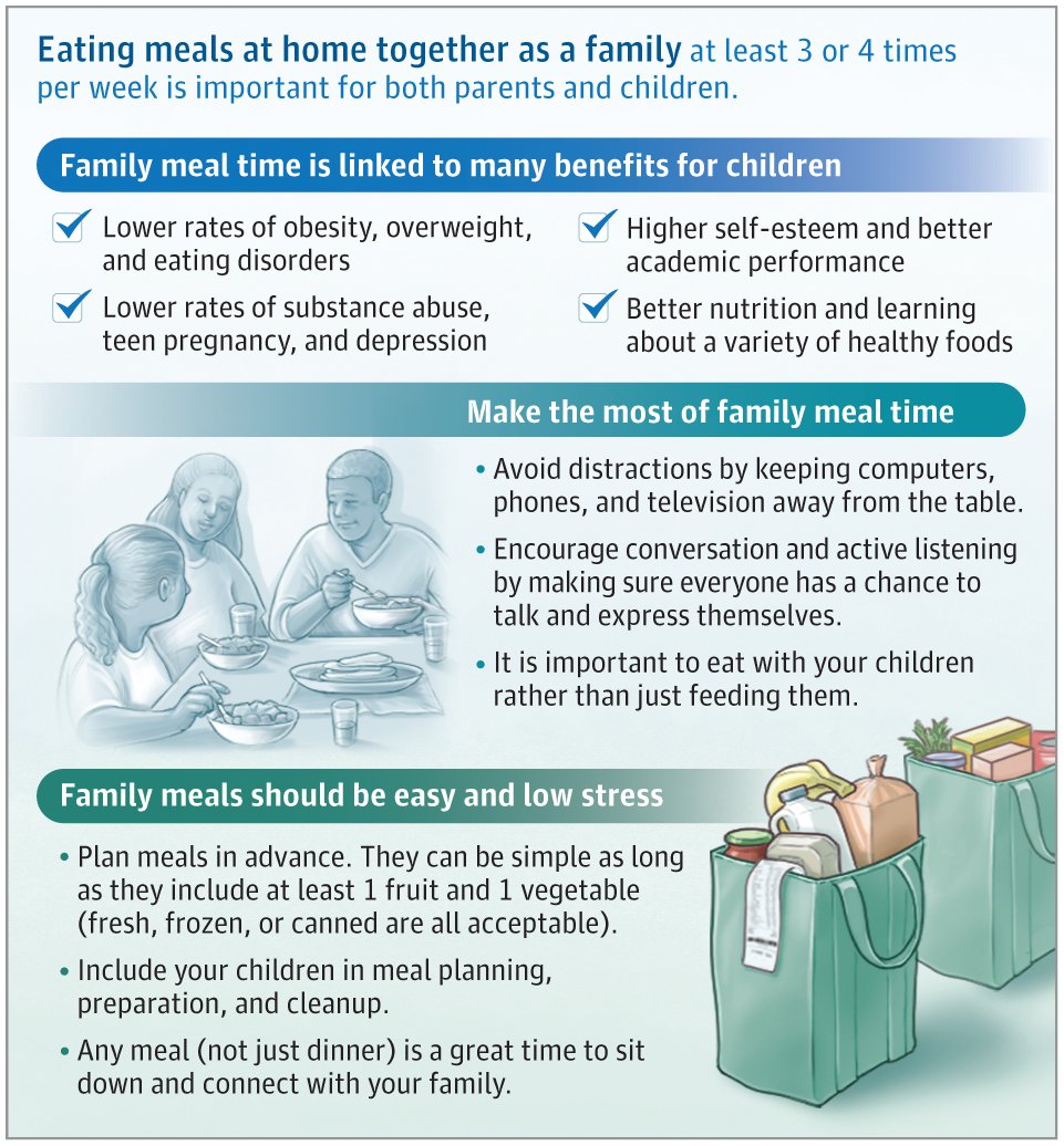 JAMAPediatrics's tweet photo. Eating meals at home together as a family is important for both parents and children. This JAMA Pediatrics Patient Page describes the benefits of eating family meals together at home. https://t.co/xPWt4LKsel https://t.co/1rB6O0kYUr